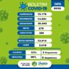 Juazeiro registra um óbito por Covid-19 no boletim desta quarta-feira (09)