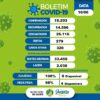 Juazeiro não registra óbito por Covid-19 no boletim desta quinta-feira (10)