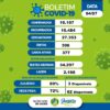 Boletim epidemiológico registra um óbito por Covid-19 em Juazeiro neste domingo (04)
