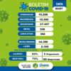 Boletim epidemiológico registra dois óbitos por Covid-19 em Juazeiro nesta segunda-feira