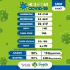 Boletim epidemiológico registra um óbito e 10 novos casos da Covid-19 em Juazeiro nesta segunda-feira