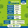 Juazeiro registra dois óbitos e 47 novos casos de covid-19 nesta segunda-feira (2)