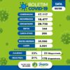 Covid-19: Juazeiro não registra óbitos no boletim deste domingo (08)