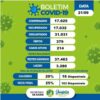 Boletim Epidemiológico registra 14 novos casos da Covid-19 em Juazeiro nesta terça-feira (21)
