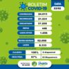 Juazeiro registra dois óbitos por Covid-19 nesta terça-feira (22); taxa de ocupação é de 100%