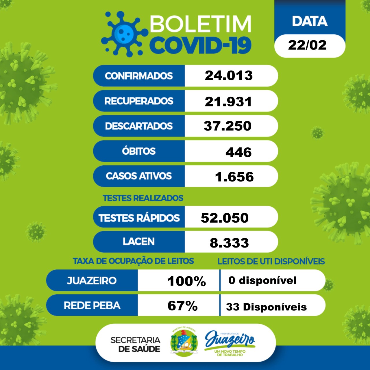 Boletim covid Juazeiro 22.02