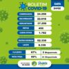 Covid-19: Juazeiro registra dois óbitos e 163 novos casos nesta quinta-feira (24)