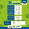 Covid-19: Juazeiro registra 21 novos casos e um óbito nesta quinta-feira (3); taxa de ocupação cai para 33%