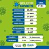 Juazeiro registra dois óbitos e 12 novos casos de Covid-19 nesta sexta-feira (1º)