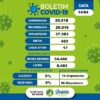 Covid-19: Juazeiro possui 17 casos ativos da doença, segundo boletim epidemiológico desta quinta-feira (14)