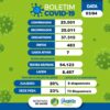 Covid-19: Juazeiro atualiza dados do boletim neste domingo (3)