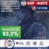 74ªCIPM/ Rural reduz 83,3% de mortes violentas no mês de abril na área de sua responsabilidade