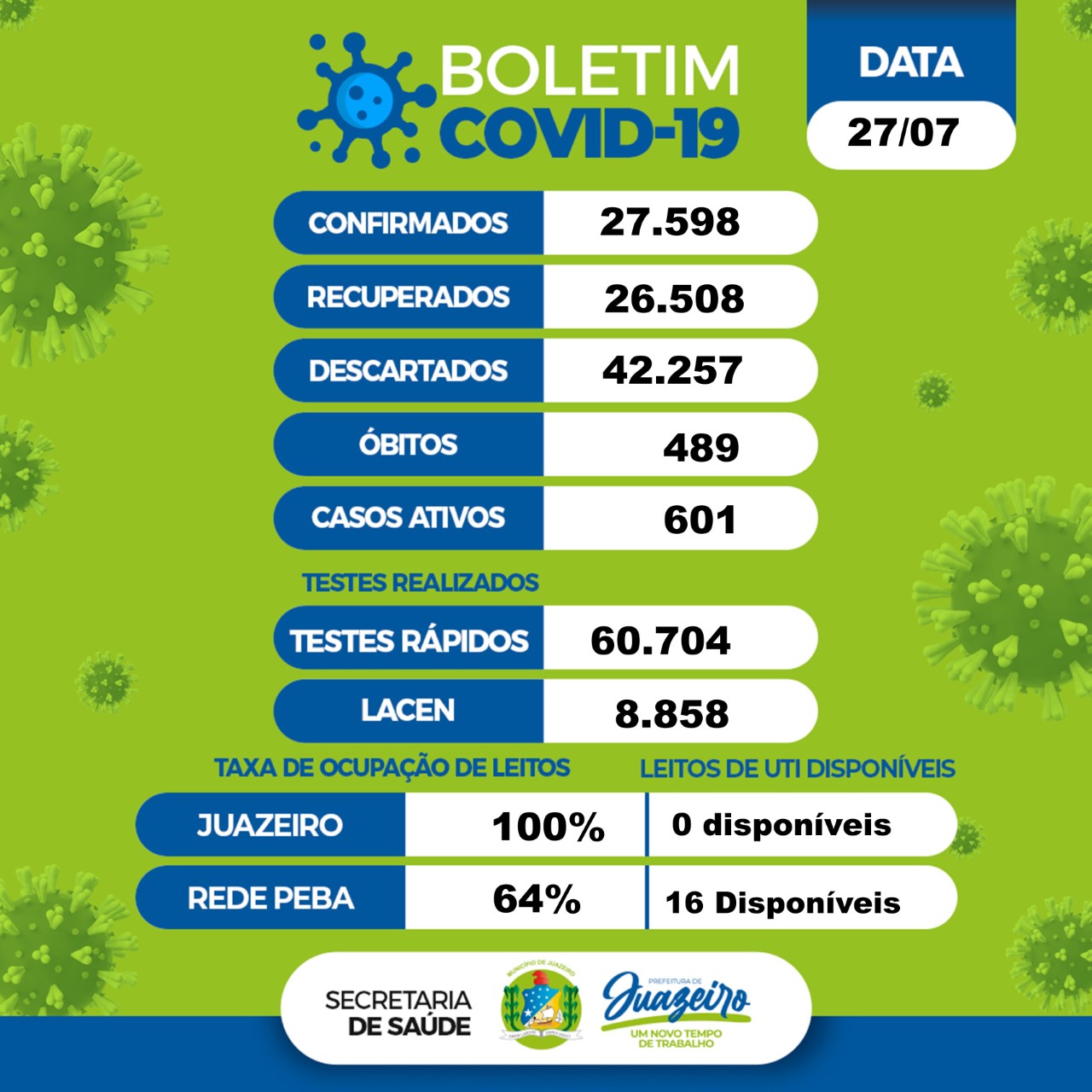 Boletim covid Juazeiro 27.07