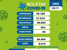 Juazeiro registra dois novos casos da Covid-19 nesta quinta-feira
