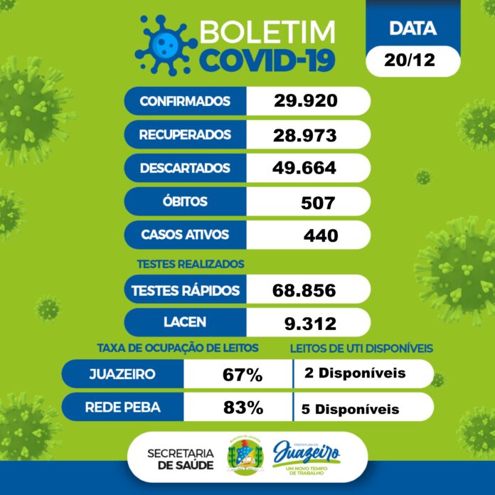Boletim covid 20.12 Juazeiro