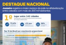 DESTAQUE NACIONAL: Juazeiro registra o maior avanço do país na alfabetização entre cidades com mais de 200 mil habitantes