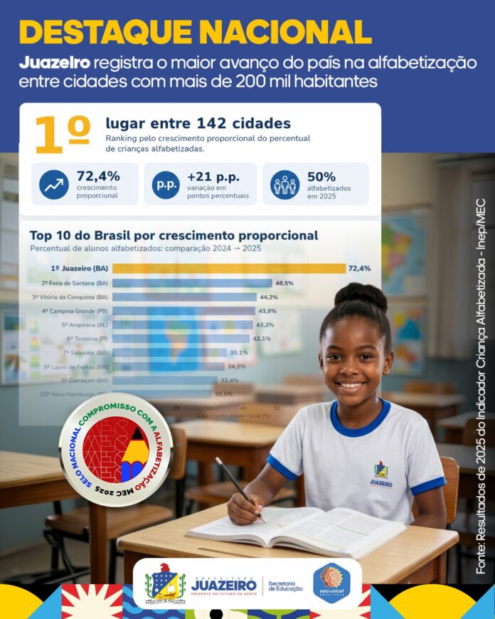 DESTAQUE-NACIONAL-Juazeiro-registra-o-maior-avanco-do-pais-na-alfabetizacao-entre-cidades-com-mais-de-200-mil-habitantes
