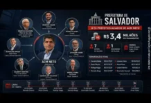Prefeitura de Salvador pagou R$ 3,4 milhões a oito ex-prefeitos aliados de ACM Neto em cargos comissionados, aponta levantamento; ex-prefeito de Curaçá está na lista