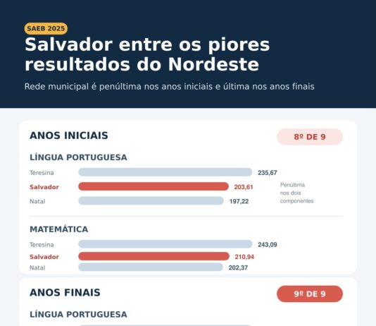 Rede Municipal de Salvador tem o pior resultado do Nordeste em Português e Matemática nos anos finais e o segundo pior nos anos iniciais do Ensino Fundamental