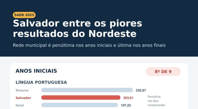 Rede Municipal de Salvador tem o pior resultado do Nordeste em Português e Matemática nos anos finais e o segundo pior nos anos iniciais do Ensino Fundamental