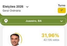 Em Juazeiro, Lula liderou votação com 63,30% dos votos; Flávio Bolsonaro alcançou 31,96%