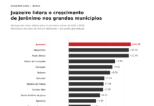 Juazeiro lidera crescimento de Jerônimo entre os grandes municípios da Bahia